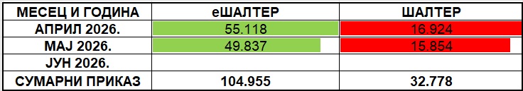 /content/images/stranice/statistika/2026/06/Tabela 1 - II kvartal 2026.jpg